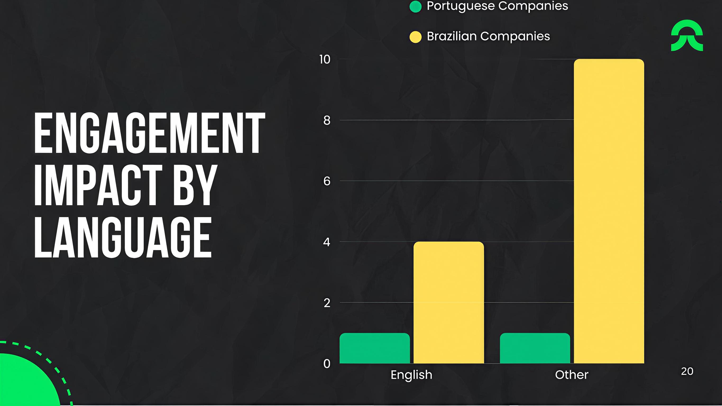 Engagement por idioma