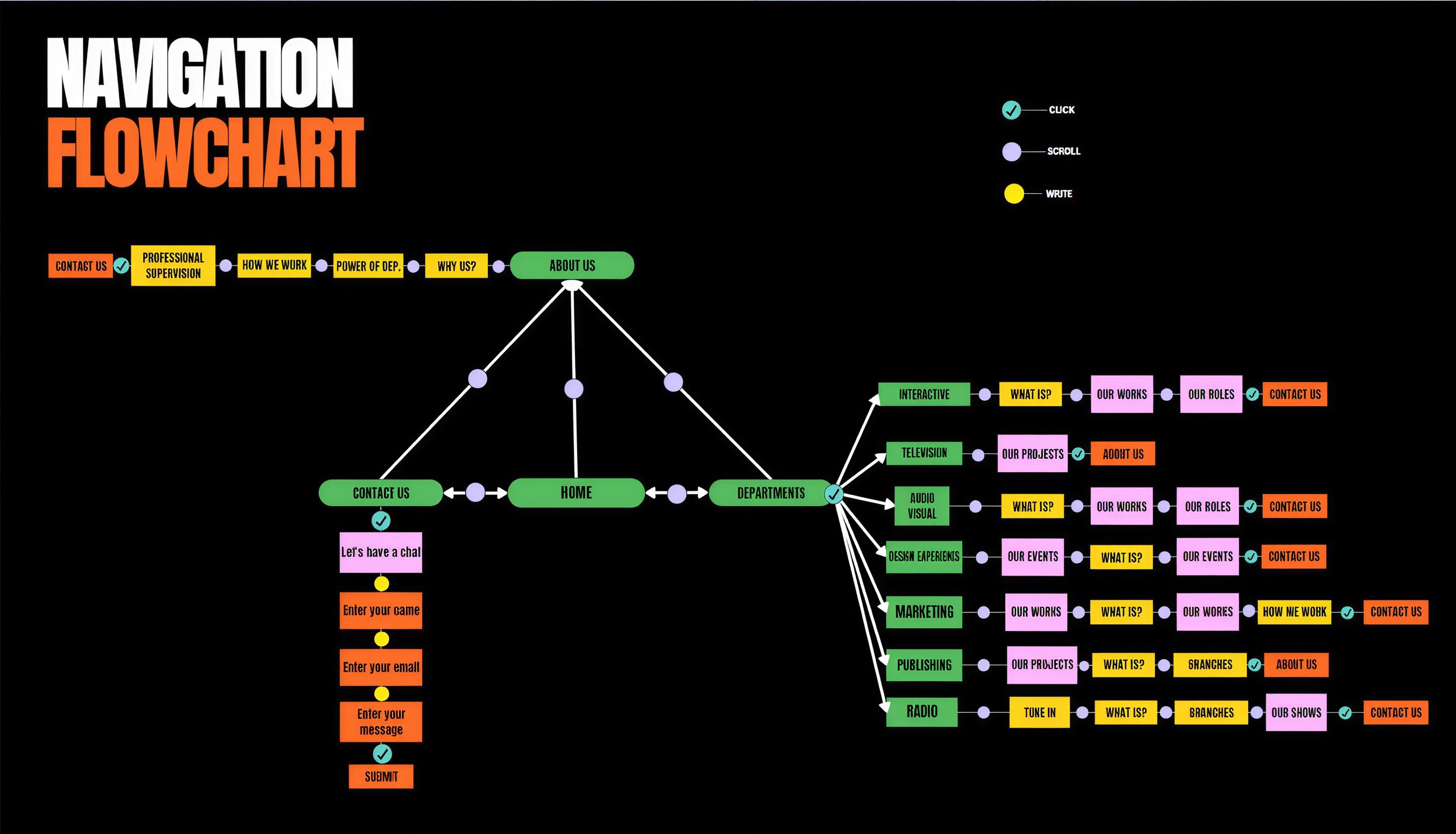 Flujo de navegación